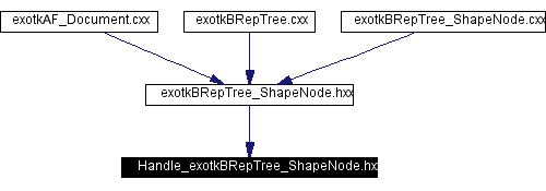 Included by dependency graph