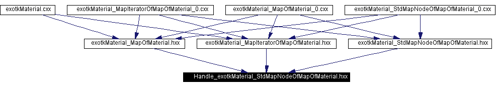 Included by dependency graph