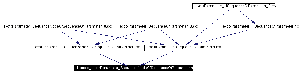 Included by dependency graph