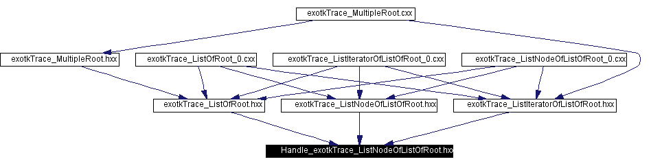 Included by dependency graph