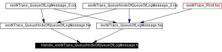Included by dependency graph