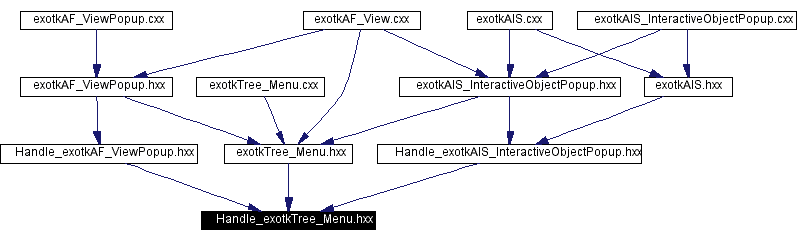 Included by dependency graph
