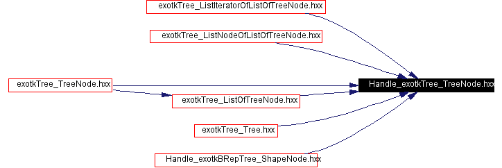 Included by dependency graph