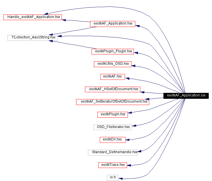Include dependency graph