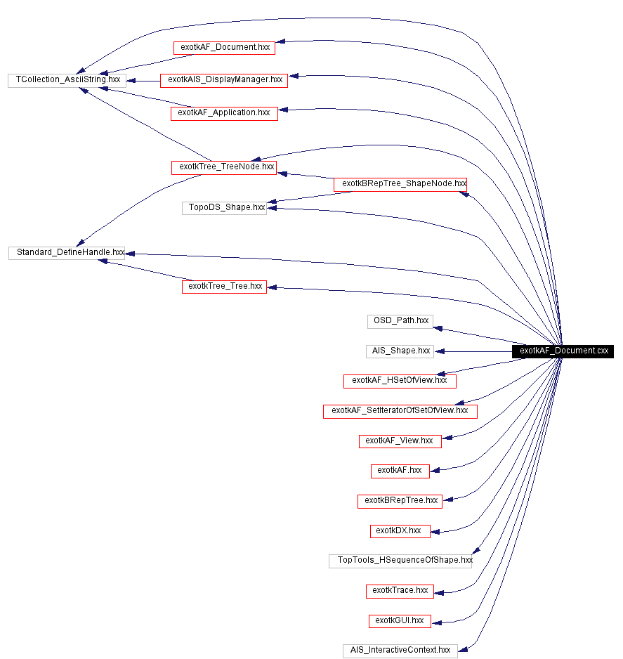 Include dependency graph