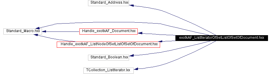 Include dependency graph