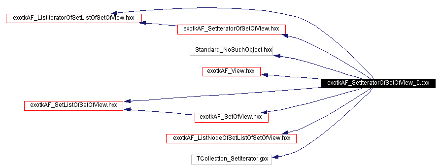 Include dependency graph