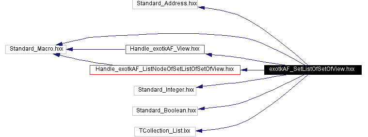 Include dependency graph