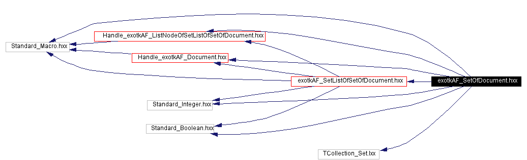 Include dependency graph