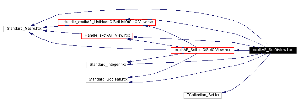 Include dependency graph