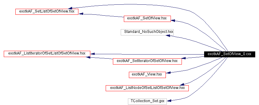 Include dependency graph
