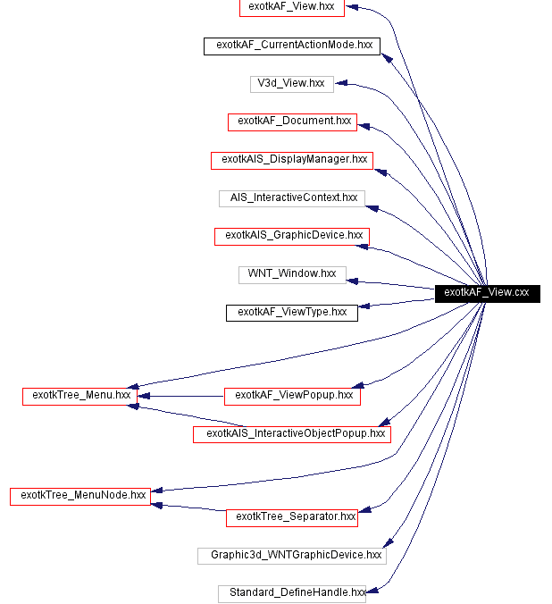 Include dependency graph