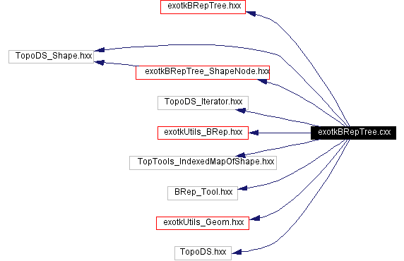 Include dependency graph