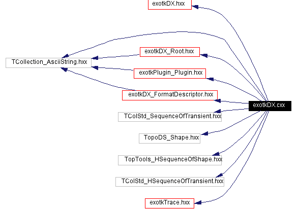 Include dependency graph