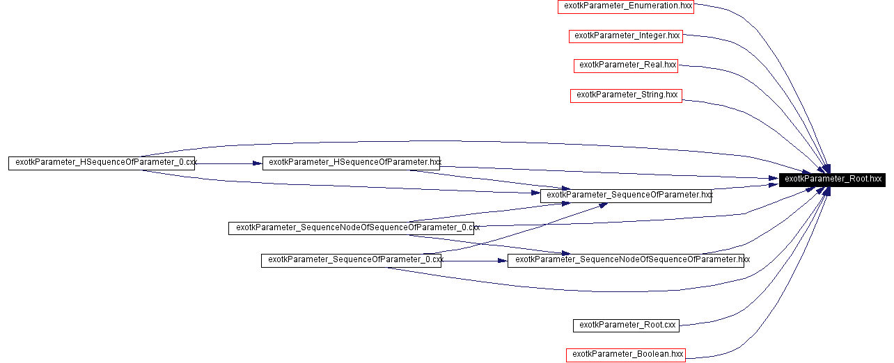 Included by dependency graph