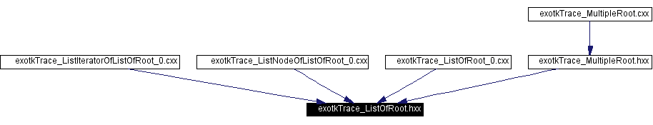 Included by dependency graph