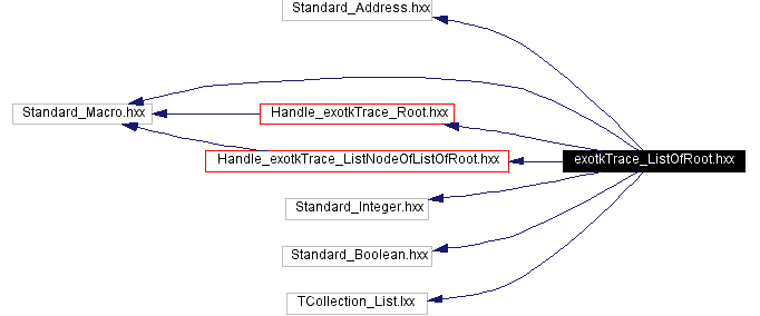 Include dependency graph