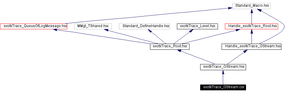 Include dependency graph
