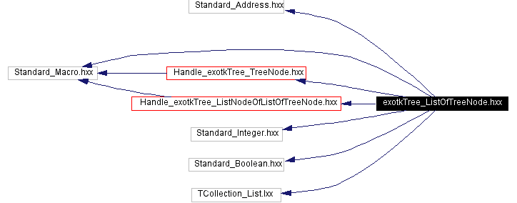 Include dependency graph