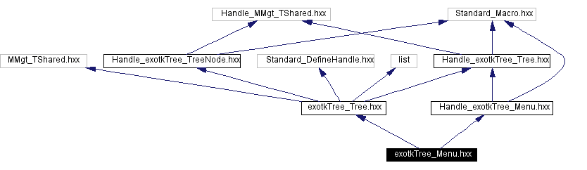Include dependency graph