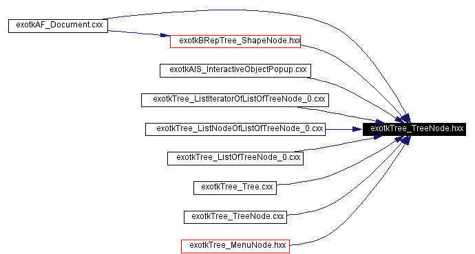 Included by dependency graph