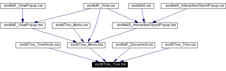 Included by dependency graph